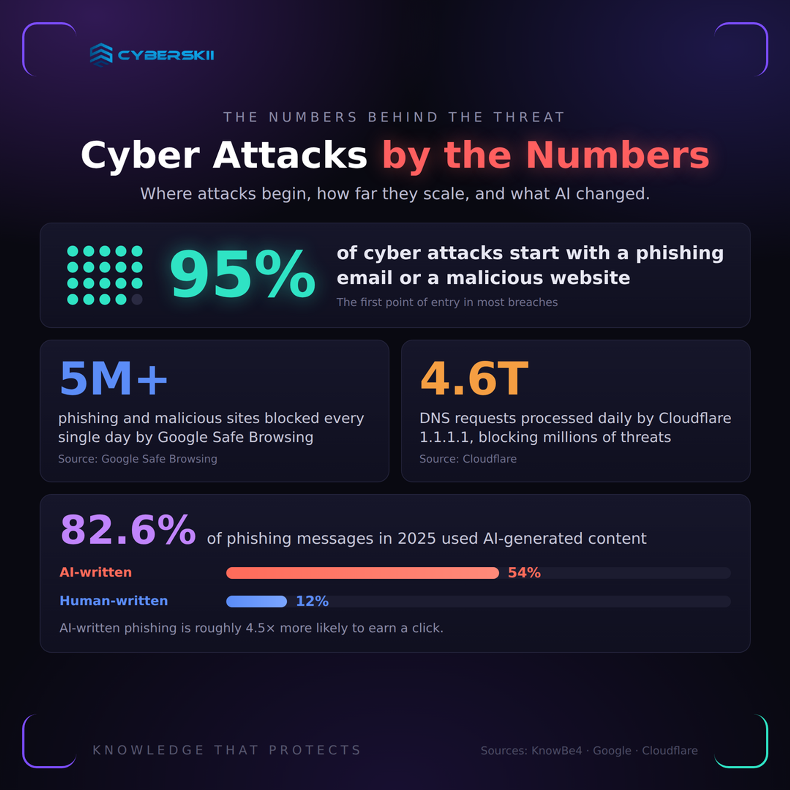 Cyber Attacks By Numbers in 2025-2026