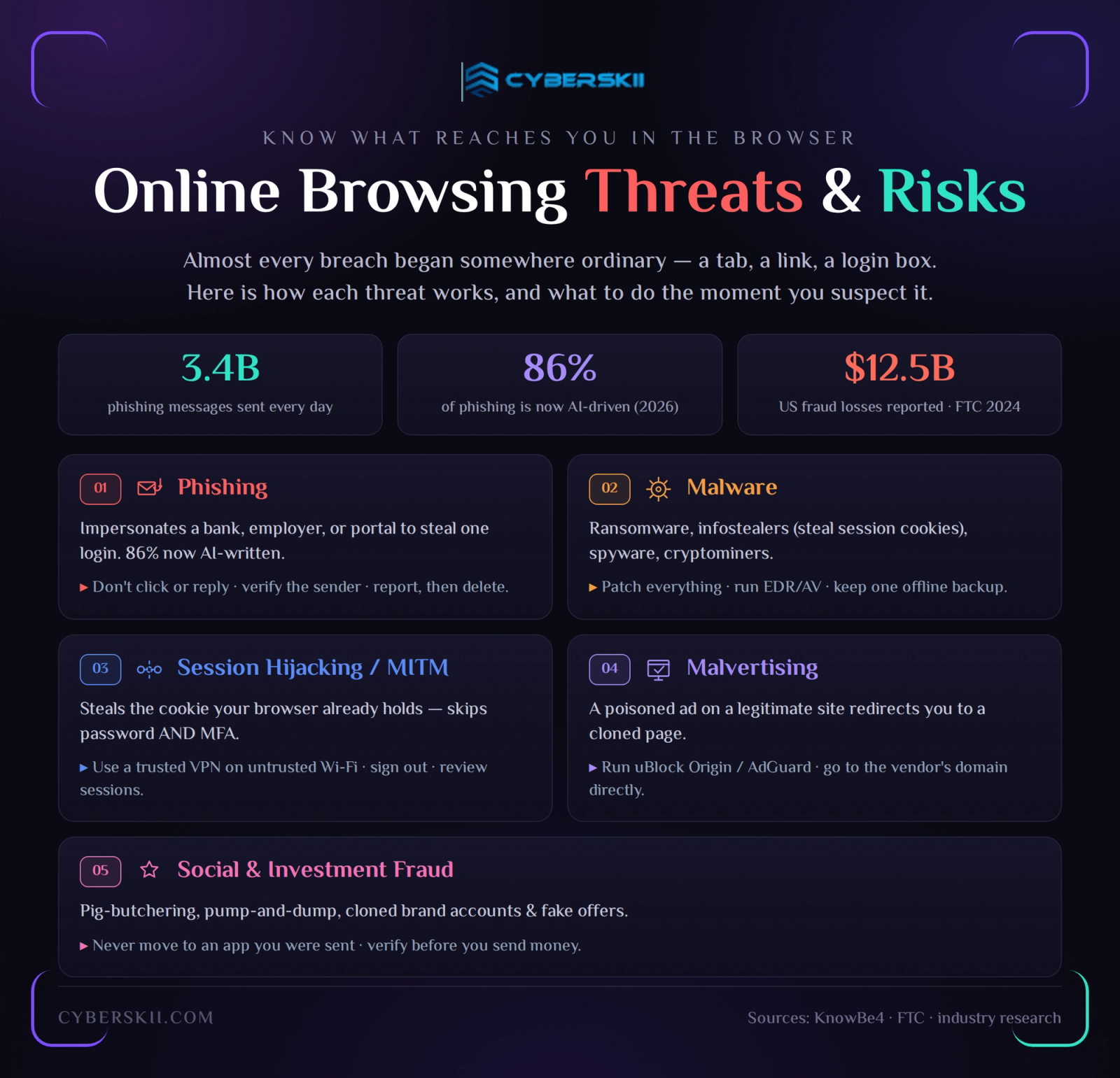 Online Browsing Threats and Risks