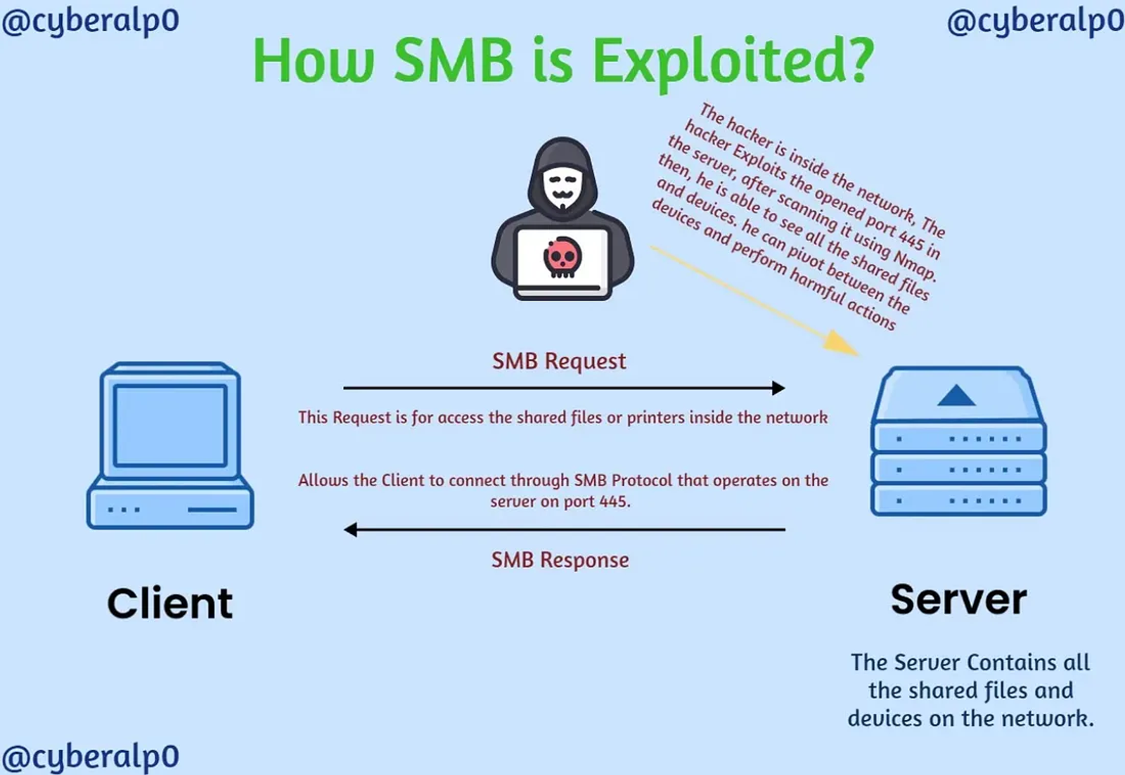 How the hacker exploits the SMB? and how he is able to list all the shared files and devices?.